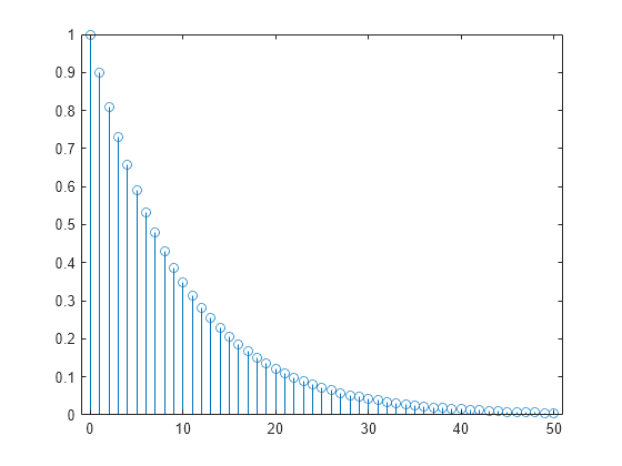 Impulse Response - MATLAB & Simulink - MathWorks América Latina