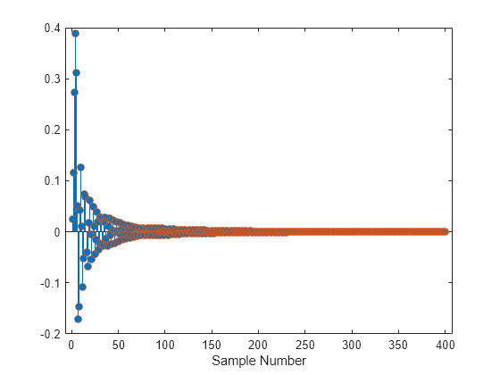 Figure contains an axes object. The axes object with xlabel Sample Number contains 2 objects of type stem, scatter.