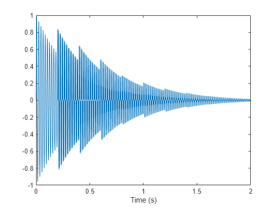 Figure contains an axes object. The axes object with xlabel Time (s) contains an object of type line.