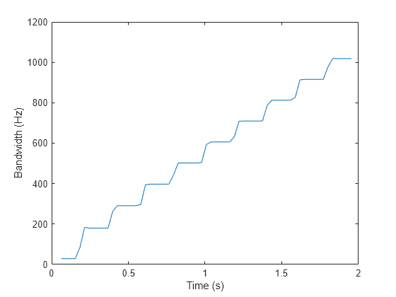 Figure contains an axes object. The axes object with xlabel Time (s), ylabel Bandwidth (Hz) contains an object of type line.