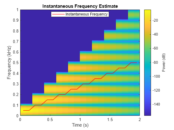 Figure contains an axes object. The axes object with title Instantaneous Frequency Estimate, xlabel Time (s), ylabel Frequency (kHz) contains 2 objects of type image, line. This object represents Instantaneous Frequency.