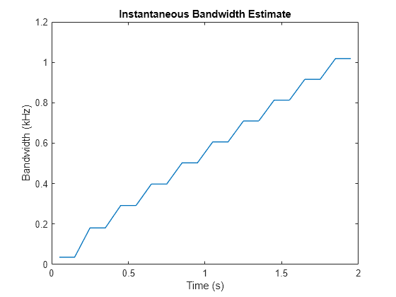 Figure contains an axes object. The axes object with title Instantaneous Bandwidth Estimate, xlabel Time (s), ylabel Bandwidth (kHz) contains an object of type line.