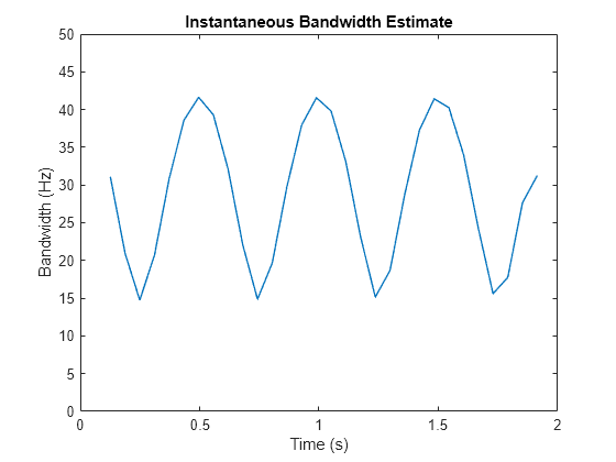 Figure contains an axes object. The axes object with title Instantaneous Bandwidth Estimate, xlabel Time (s), ylabel Bandwidth (Hz) contains an object of type line.