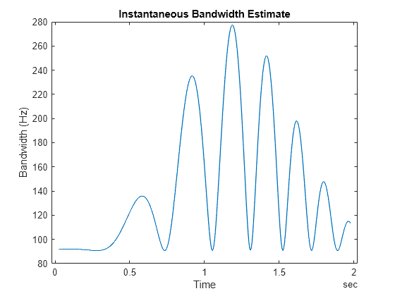 Figure contains an axes object. The axes object with title Instantaneous Bandwidth Estimate, xlabel Time, ylabel Bandwidth (Hz) contains an object of type line.