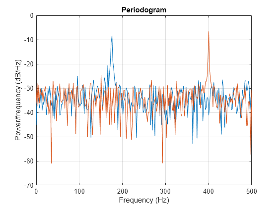 Figure contains an axes object. The axes object with title Periodogram, xlabel Frequency (Hz), ylabel Power/frequency (dB/Hz) contains 2 objects of type line.