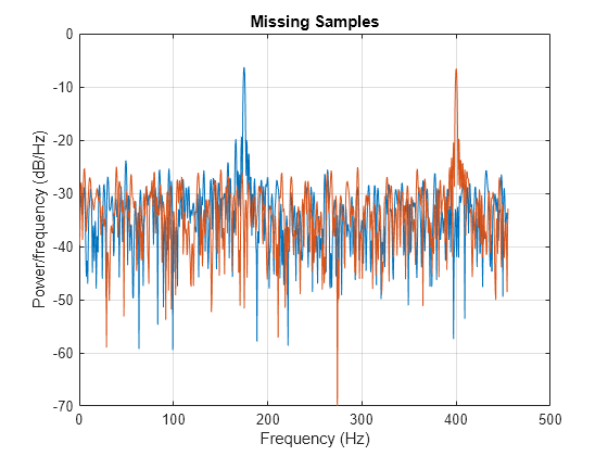 Figure contains an axes object. The axes object with title Missing Samples, xlabel Frequency (Hz), ylabel Power/frequency (dB/Hz) contains 2 objects of type line.