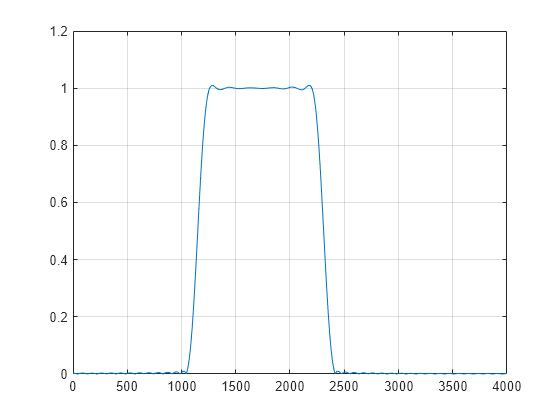 Figure contains an axes object. The axes object contains an object of type line.