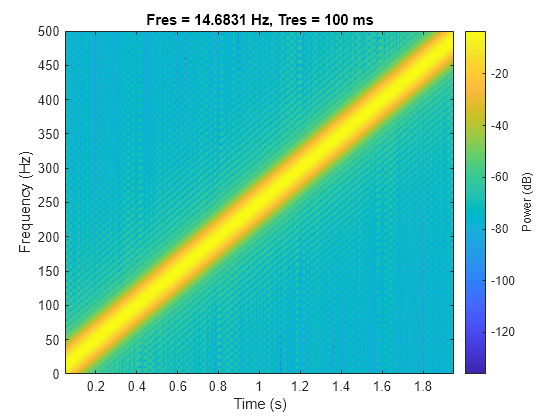 Figure contains an axes object. The axes object with title Fres = 14.6831 Hz, Tres = 100 ms, xlabel Time (s), ylabel Frequency (Hz) contains an object of type image.