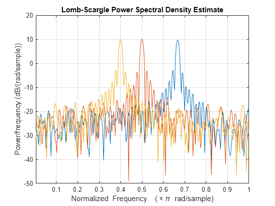 Figure contains an axes object. The axes object with title Lomb-Scargle Power Spectral Density Estimate, xlabel Normalized Frequency ( times pi blank rad/sample), ylabel Power/frequency (dB/(rad/sample)) contains 3 objects of type line.