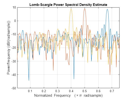 Figure contains an axes object. The axes object with title Lomb-Scargle Power Spectral Density Estimate, xlabel Normalized Frequency ( times pi blank rad/sample), ylabel Power/frequency (dB/(rad/sample)) contains 3 objects of type line.