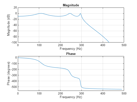 Figure contains 2 axes objects. Axes object 1 with title Phase, xlabel Frequency (Hz), ylabel Phase (degrees) contains an object of type line. Axes object 2 with title Magnitude, xlabel Frequency (Hz), ylabel Magnitude (dB) contains an object of type line.