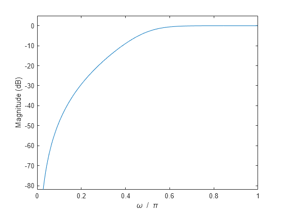 Figure contains an axes object. The axes object with xlabel omega blank / blank pi, ylabel Magnitude (dB) contains an object of type line.