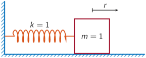 Mass-spring system, with a mass of 1 kilogram and a spring with elastic constant k=1 Newton per meter. The displacement of the mass is r (in meters).