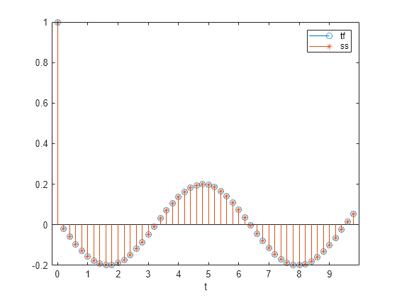 Figure contains an axes object. The axes object with xlabel t contains 2 objects of type stem. These objects represent tf, ss.