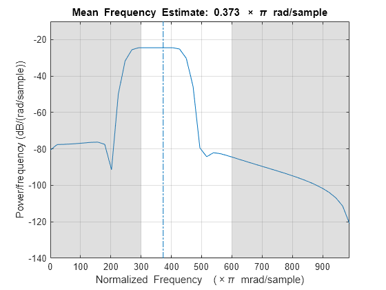 Figure contains an axes object. The axes object with title Mean Frequency Estimate: blank 0 . 373 blank times blank pi blank rad/sample, xlabel Normalized Frequency ( times pi blank mrad/sample), ylabel Power/frequency (dB/(rad/sample)) contains 4 objects of type line, patch.