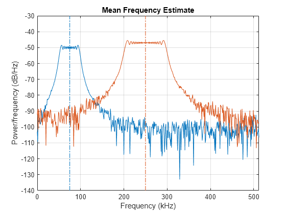 Figure contains an axes object. The axes object with title Mean Frequency Estimate, xlabel Frequency (kHz), ylabel Power/frequency (dB/Hz) contains 4 objects of type line.