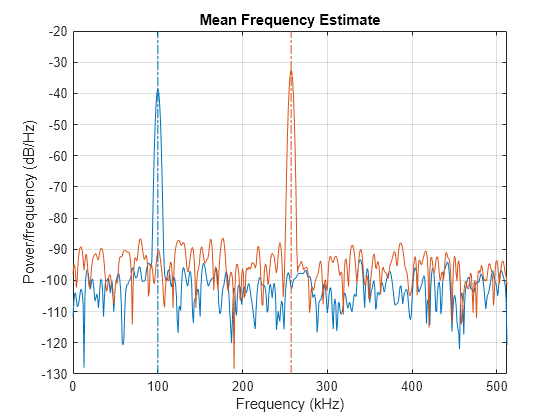 Figure contains an axes object. The axes object with title Mean Frequency Estimate, xlabel Frequency (kHz), ylabel Power/frequency (dB/Hz) contains 4 objects of type line.