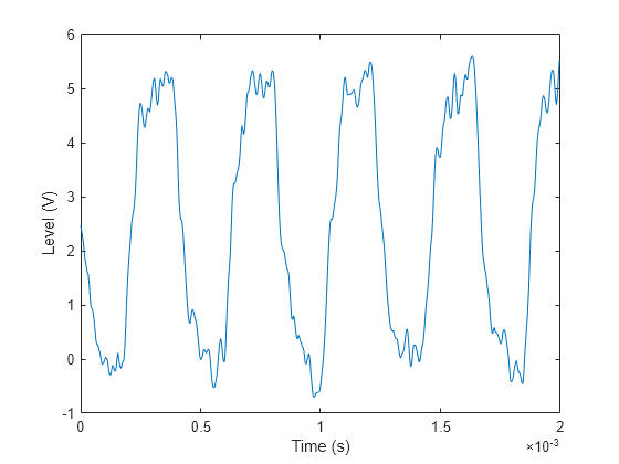 Figure contains an axes object. The axes object with xlabel Time (s), ylabel Level (V) contains an object of type line.