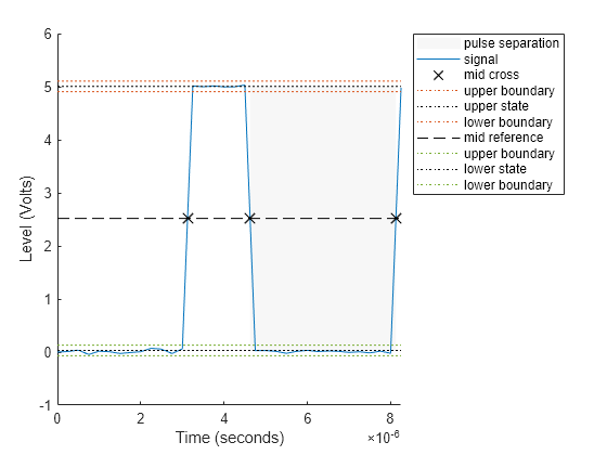 Figure Pulse Separation Plot contains an axes object. The axes object with xlabel Time (seconds), ylabel Level (Volts) contains 10 objects of type patch, line. One or more of the lines displays its values using only markers These objects represent pulse separation, signal, mid cross, upper boundary, upper state, lower boundary, mid reference, lower state.