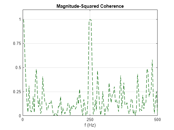 Figure contains an axes object. The axes object with title Magnitude-Squared Coherence, xlabel f (Hz) contains an object of type line.