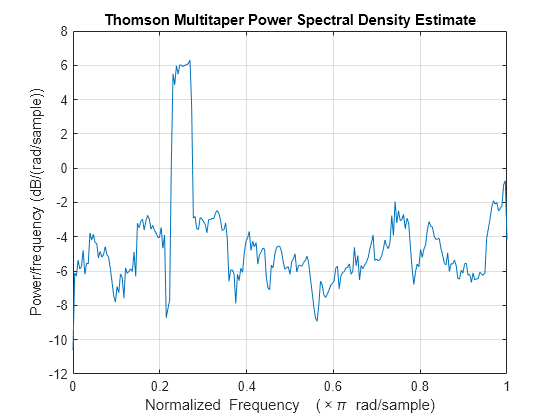 Figure contains an axes object. The axes object with title Thomson Multitaper Power Spectral Density Estimate, xlabel Normalized Frequency ( times pi blank rad/sample), ylabel Power/frequency (dB/(rad/sample)) contains an object of type line.