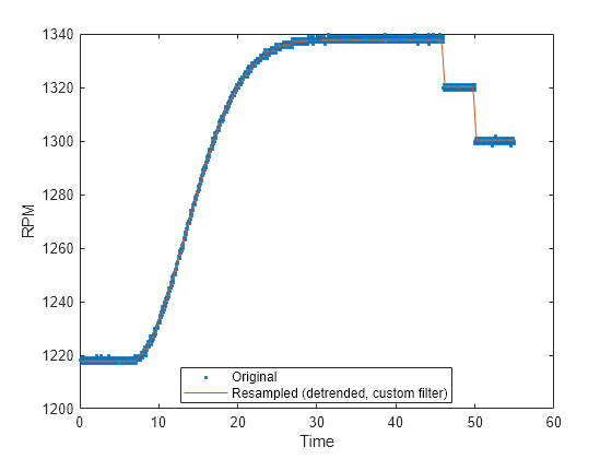 Resampling Nonuniformly Sampled Signals