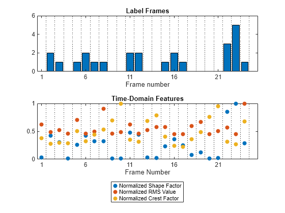 Figure contains 2 axes objects. Axes object 1 with title Label Frames, xlabel Frame number contains 25 objects of type bar, constantline. Axes object 2 with title Time-Domain Features, xlabel Frame Number contains 27 objects of type scatter, constantline. These objects represent Normalized Shape Factor, Normalized RMS Value, Normalized Crest Factor.