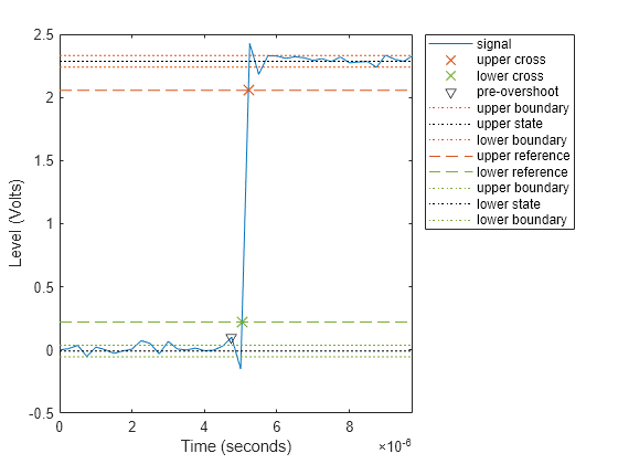 Figure Overshoot Plot contains an axes object. The axes object with xlabel Time (seconds), ylabel Level (Volts) contains 12 objects of type line. One or more of the lines displays its values using only markers These objects represent signal, upper cross, lower cross, pre-overshoot, upper boundary, upper state, lower boundary, upper reference, lower reference, lower state.