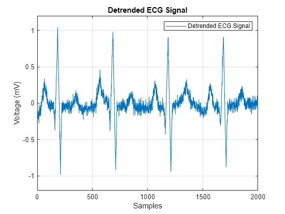 Figure contains an axes object. The axes object with title Detrended ECG Signal, xlabel Samples, ylabel Voltage (mV) contains an object of type line. This object represents Detrended ECG Signal.