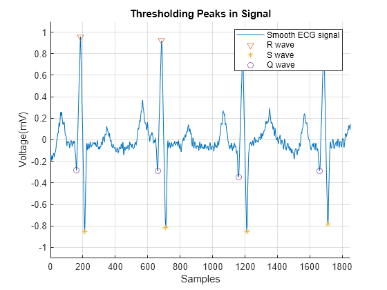 Figure contains an axes object. The axes object with title Thresholding Peaks in Signal, xlabel Samples, ylabel Voltage(mV) contains 4 objects of type line. One or more of the lines displays its values using only markers These objects represent Smooth ECG signal, R wave, S wave, Q wave.