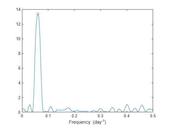 Figure contains an axes object. The axes object with xlabel Frequency (day toThePowerOf - 1 baseline ) contains 2 objects of type line. One or more of the lines displays its values using only markers