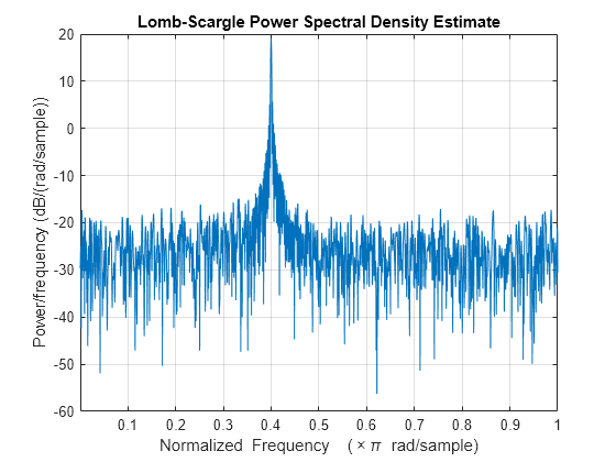 Figure contains an axes object. The axes object with title Lomb-Scargle Power Spectral Density Estimate, xlabel Normalized Frequency ( times pi blank rad/sample), ylabel Power/frequency (dB/(rad/sample)) contains an object of type line.