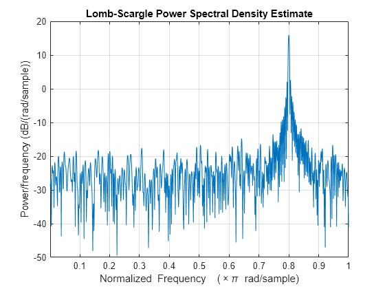 Figure contains an axes object. The axes object with title Lomb-Scargle Power Spectral Density Estimate, xlabel Normalized Frequency ( times pi blank rad/sample), ylabel Power/frequency (dB/(rad/sample)) contains an object of type line.