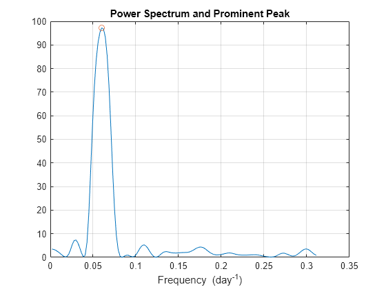 Figure contains an axes object. The axes object with title Power Spectrum and Prominent Peak, xlabel Frequency (day toThePowerOf - 1 baseline ) contains 2 objects of type line. One or more of the lines displays its values using only markers