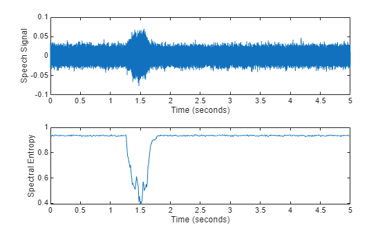 Figure contains 2 axes objects. Axes object 1 with xlabel Time (seconds), ylabel Speech Signal contains an object of type line. Axes object 2 with xlabel Time (seconds), ylabel Spectral Entropy contains an object of type line.