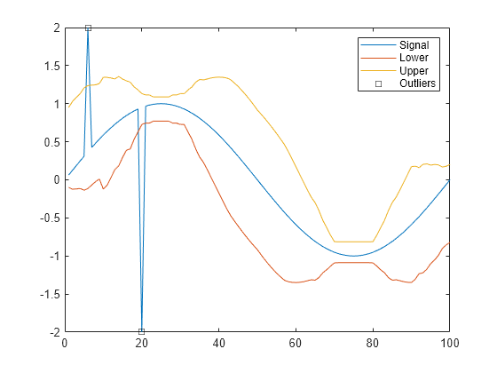 Figure contains an axes object. The axes object contains 4 objects of type line. One or more of the lines displays its values using only markers These objects represent Signal, Lower, Upper, Outliers.