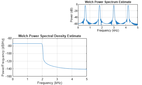 Figure contains 2 axes objects. Axes object 1 with title Welch Power Spectral Density Estimate, xlabel Frequency (kHz), ylabel Power/Frequency (dB/Hz) contains an object of type line. Axes object 2 with title Welch Power Spectrum Estimate, xlabel Frequency (kHz), ylabel Power (dB) contains an object of type line.