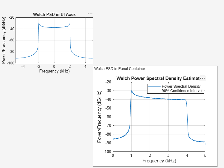 Figure contains 2 axes objects and another object of type uipanel. Axes object 1 with title Welch Power Spectral Density Estimate, xlabel Frequency (kHz), ylabel Power/Frequency (dB/Hz) contains 3 objects of type line. These objects represent Power Spectral Density, 90% Confidence Interval. Axes object 2 with title Welch PSD in UI Axes, xlabel Frequency (kHz), ylabel Power/Frequency (dB/Hz) contains an object of type line.