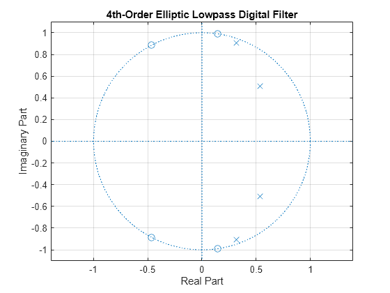 Figure contains an axes object. The axes object with title 4th-Order Elliptic Lowpass Digital Filter, xlabel Real Part, ylabel Imaginary Part contains 3 objects of type line. One or more of the lines displays its values using only markers