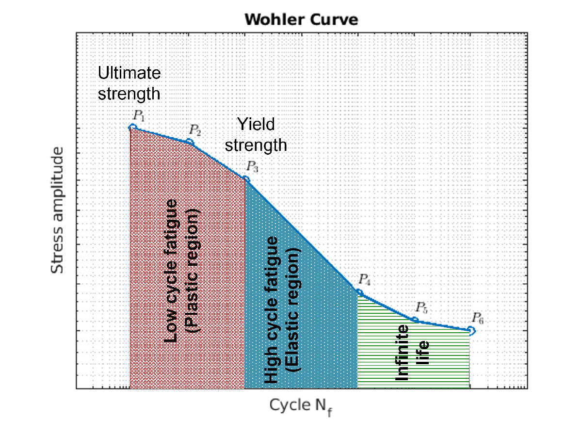 wohler_curve_generic.png