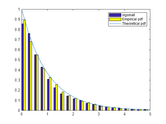 Figure contains an axes object. The axes object contains 3 objects of type patch, line. These objects represent sigsmall, Empirical pdf, Theoretical pdf.