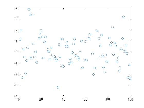 Figure contains an axes object. The axes contains a line object which displays its values using only markers.