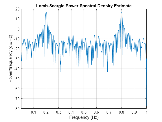 Figure contains an axes object. The axes object with title Lomb-Scargle Power Spectral Density Estimate, xlabel Frequency (Hz), ylabel Power/frequency (dB/Hz) contains an object of type line.