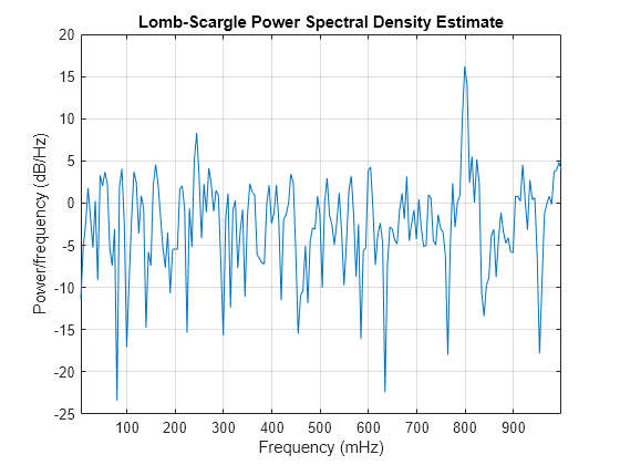 Figure contains an axes object. The axes object with title Lomb-Scargle Power Spectral Density Estimate, xlabel Frequency (mHz), ylabel Power/frequency (dB/Hz) contains an object of type line.