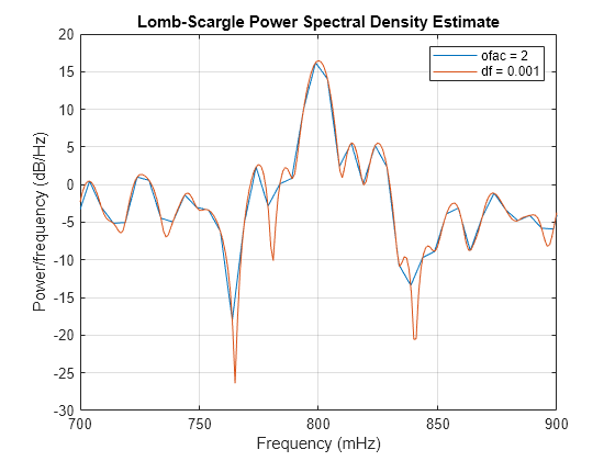 Figure contains an axes object. The axes object with title Lomb-Scargle Power Spectral Density Estimate, xlabel Frequency (mHz), ylabel Power/frequency (dB/Hz) contains 2 objects of type line. These objects represent ofac = 2, df = 0.001.