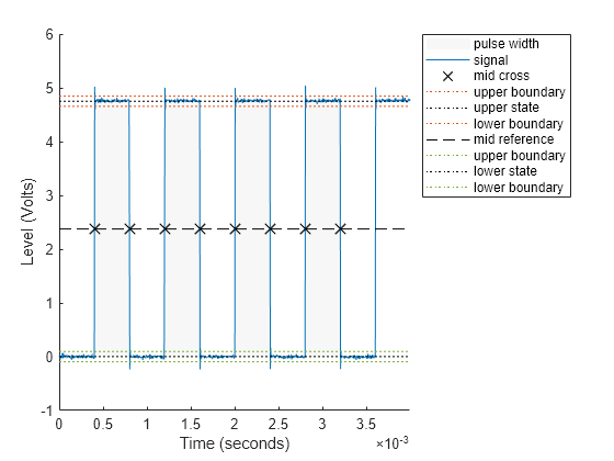 Figure Pulse Width Plot contains an axes object. The axes object with xlabel Time (seconds), ylabel Level (Volts) contains 10 objects of type patch, line. One or more of the lines displays its values using only markers These objects represent pulse width, signal, mid cross, upper boundary, upper state, lower boundary, mid reference, lower state.