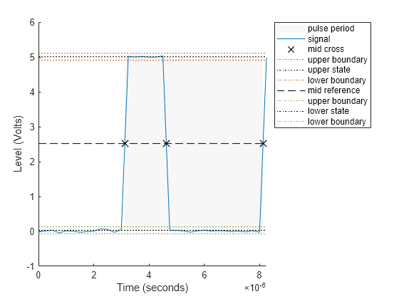 Figure Pulse Period Plot contains an axes object. The axes object with xlabel Time (seconds), ylabel Level (Volts) contains 10 objects of type patch, line. One or more of the lines displays its values using only markers These objects represent pulse period, signal, mid cross, upper boundary, upper state, lower boundary, mid reference, lower state.