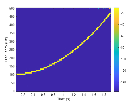 Figure contains an axes object. The axes object with xlabel Time (s), ylabel Frequency (Hz) contains an object of type image.