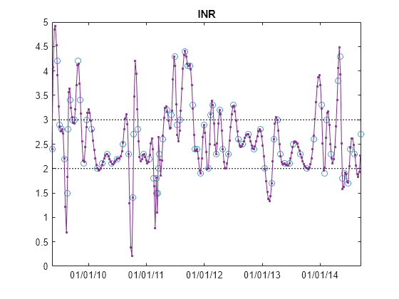 Figure contains an axes object. The axes object with title INR contains 4 objects of type line. One or more of the lines displays its values using only markers