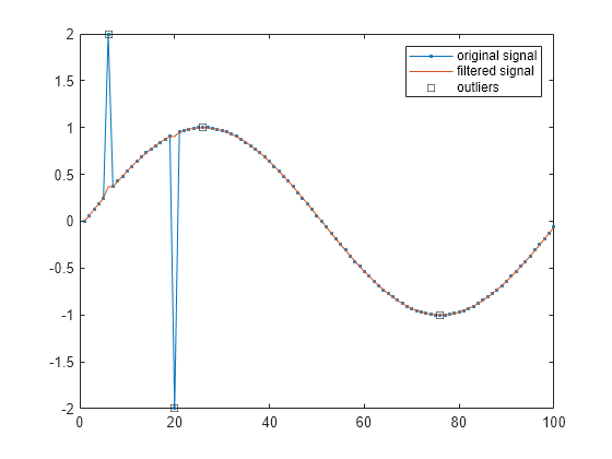 Figure contains an axes object. The axes object contains 3 objects of type line. One or more of the lines displays its values using only markers These objects represent original signal, filtered signal, outliers.